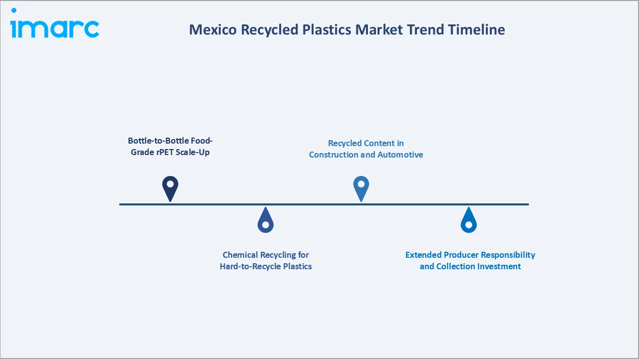 Mexico Recycled Plastics Market Trend Timeline