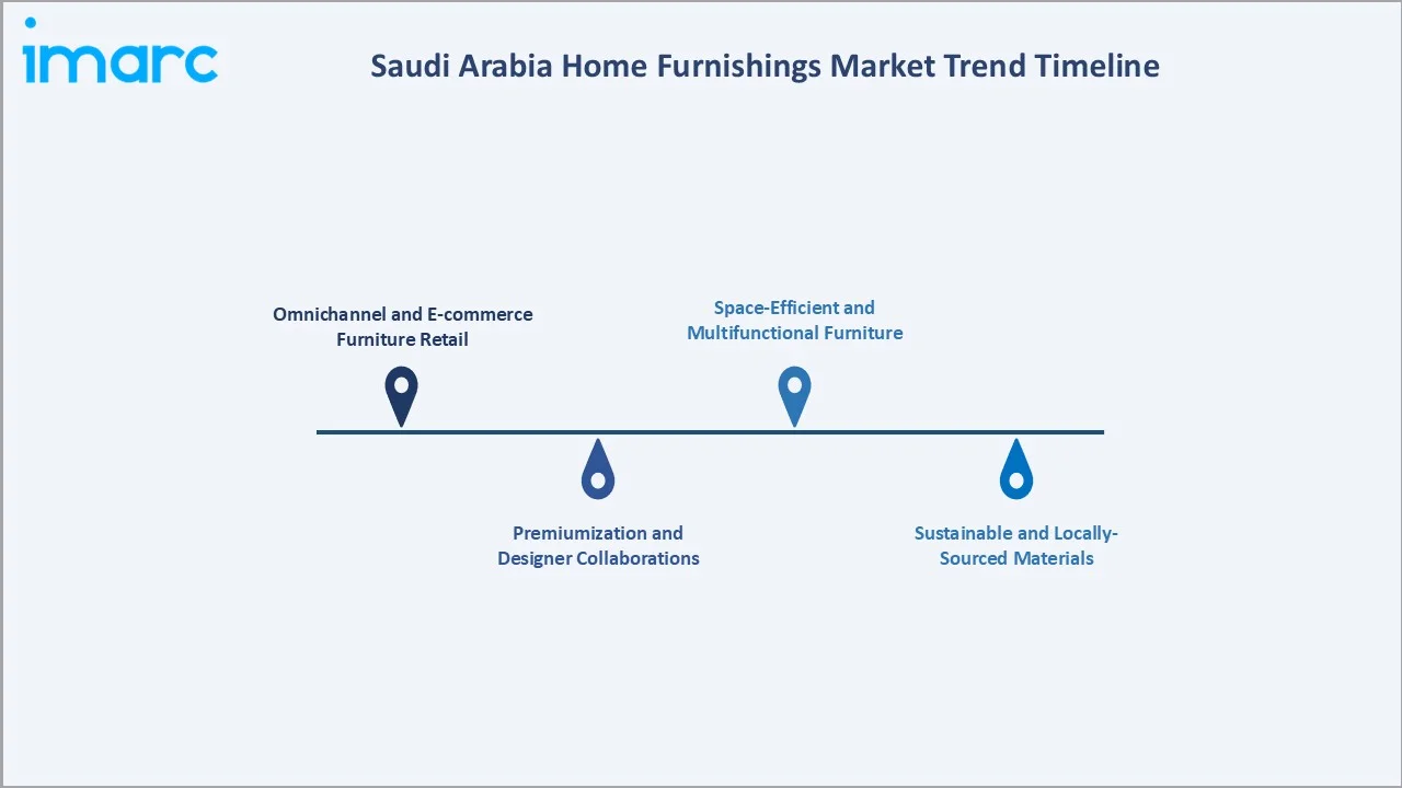 Saudi Arabia Home Furnishings Market Trend Timeline