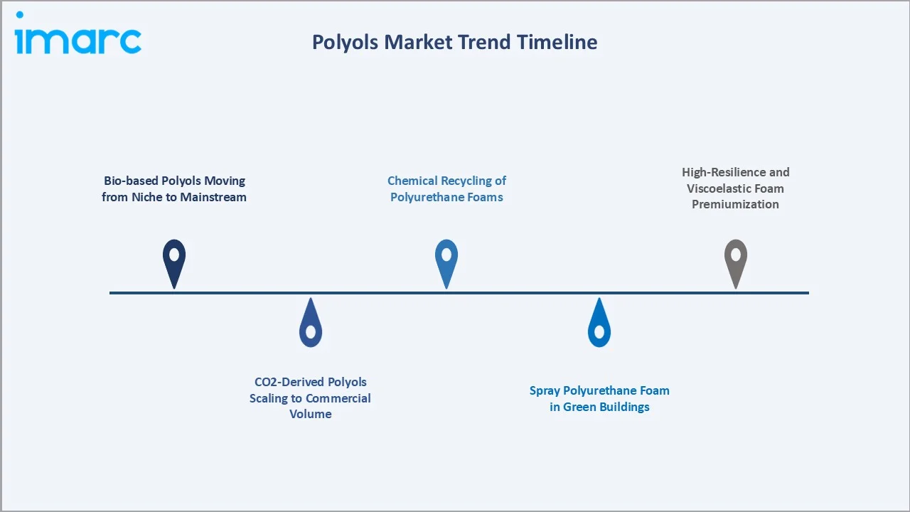Polyols Market Trend Timeline