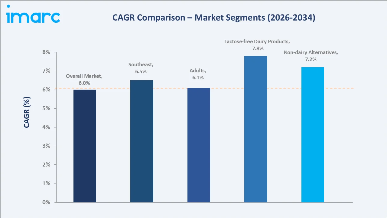 Brazil Lactose Intolerance Market CAGR Comparison