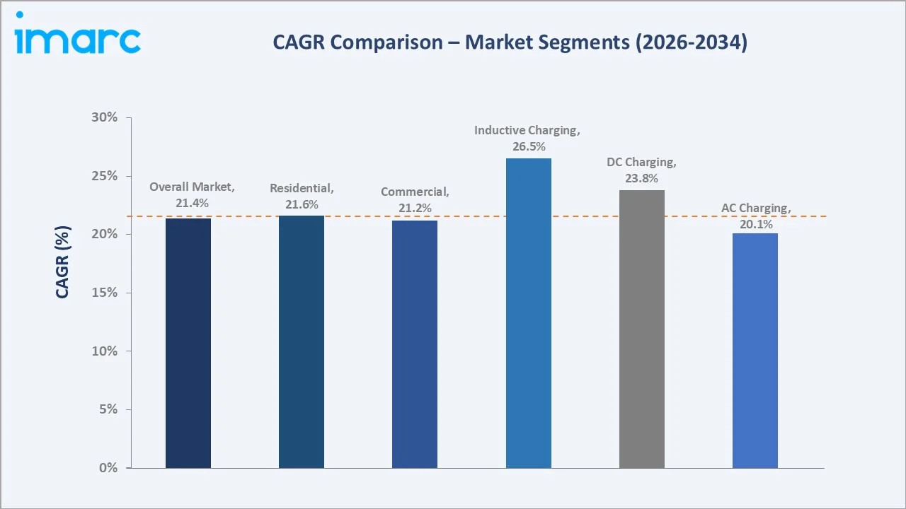 Latin America Electric Vehicle (EV) Charging Stations Market CAGR Comparison