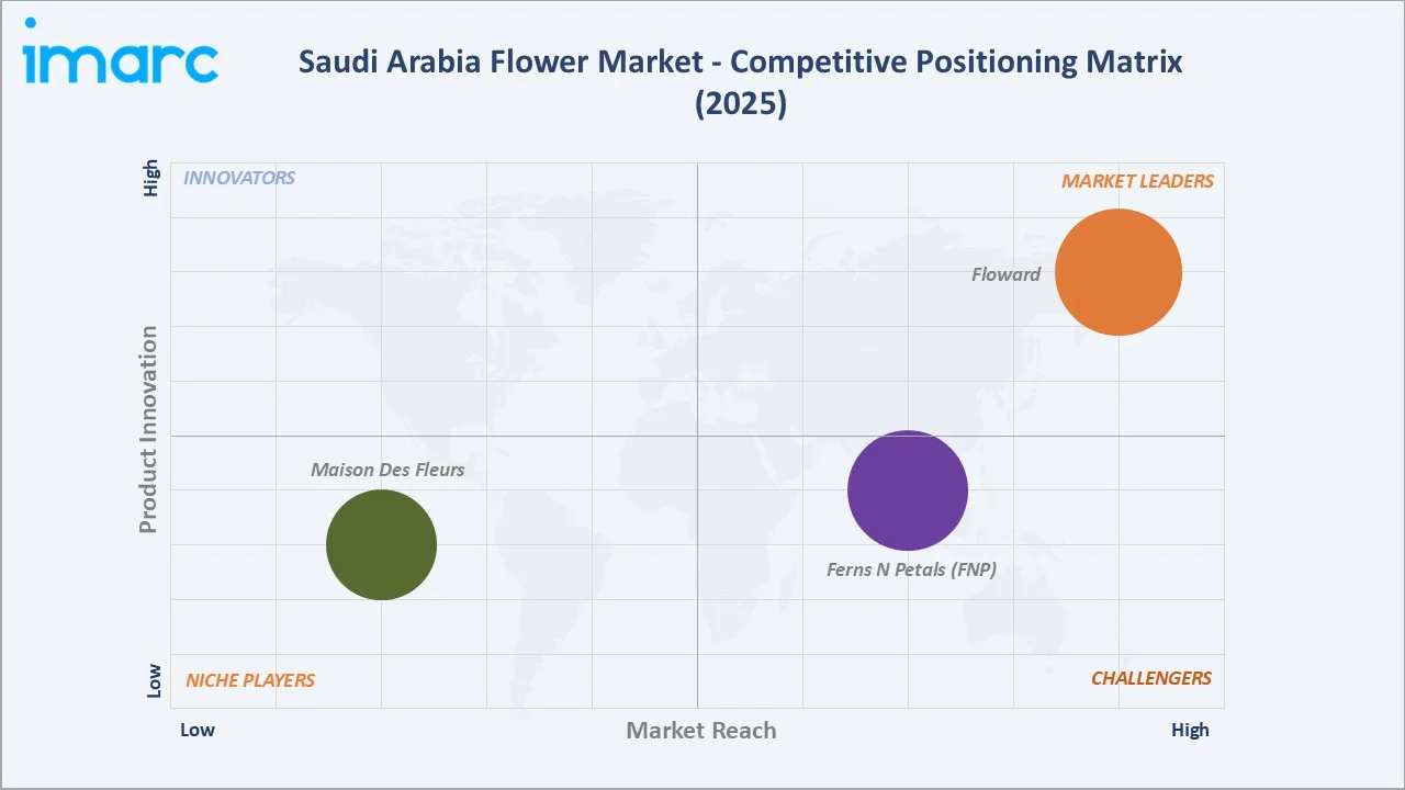 Saudi Arabia Flower Market Competitive Positioning Matrix