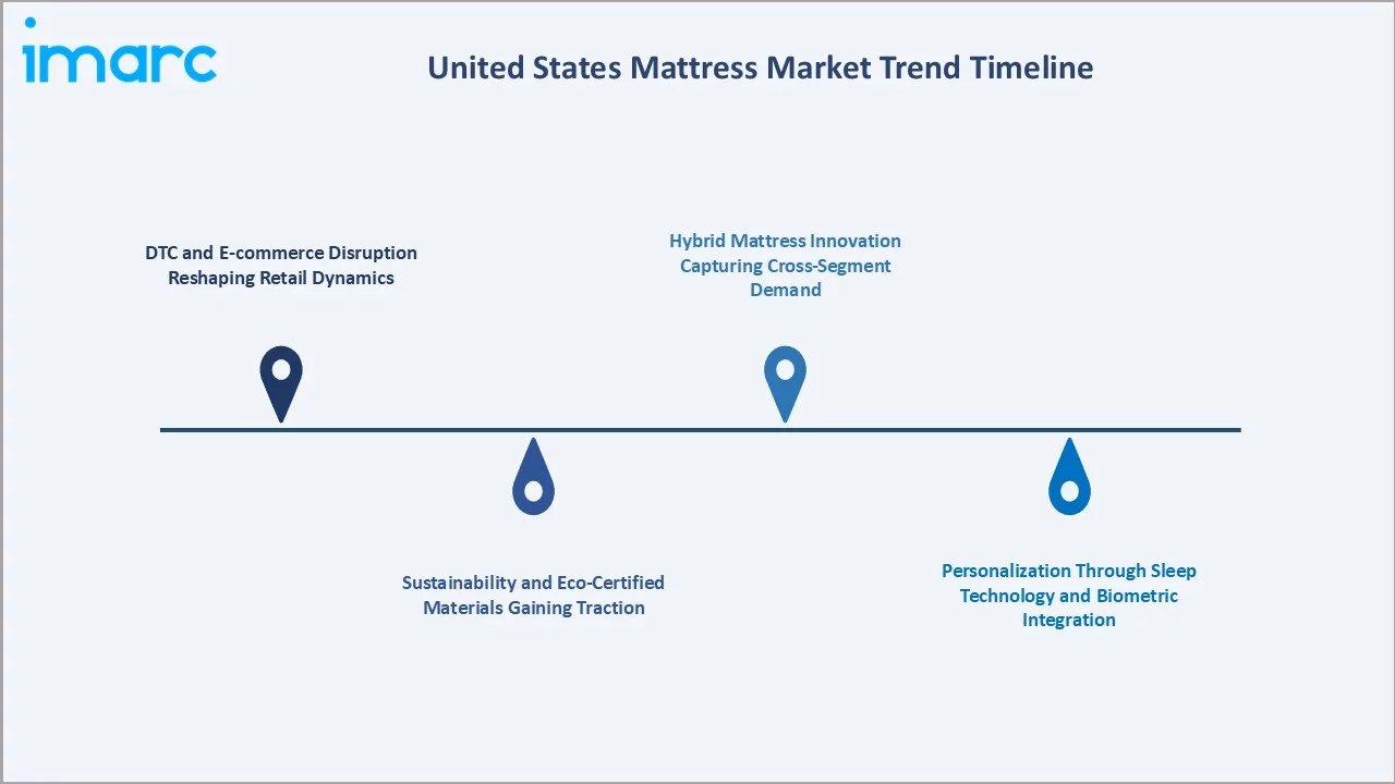 United States Mattress Market Trends