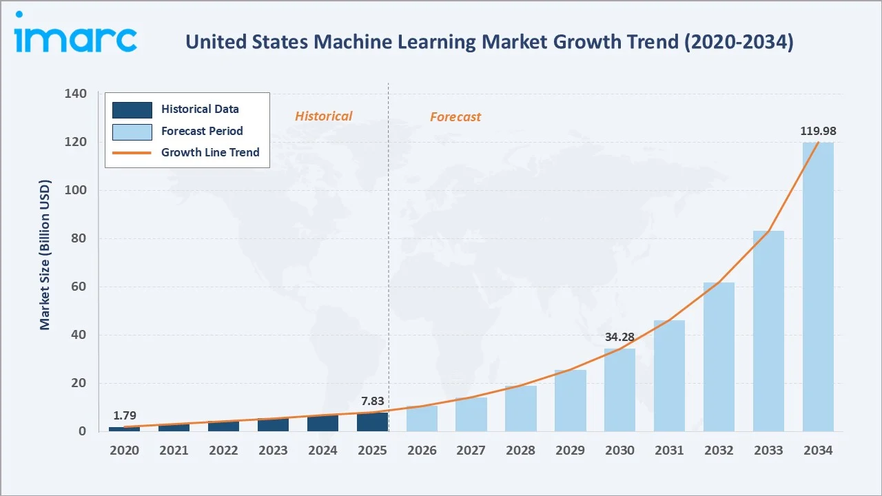 United States Machine Learning Market Growth Trend