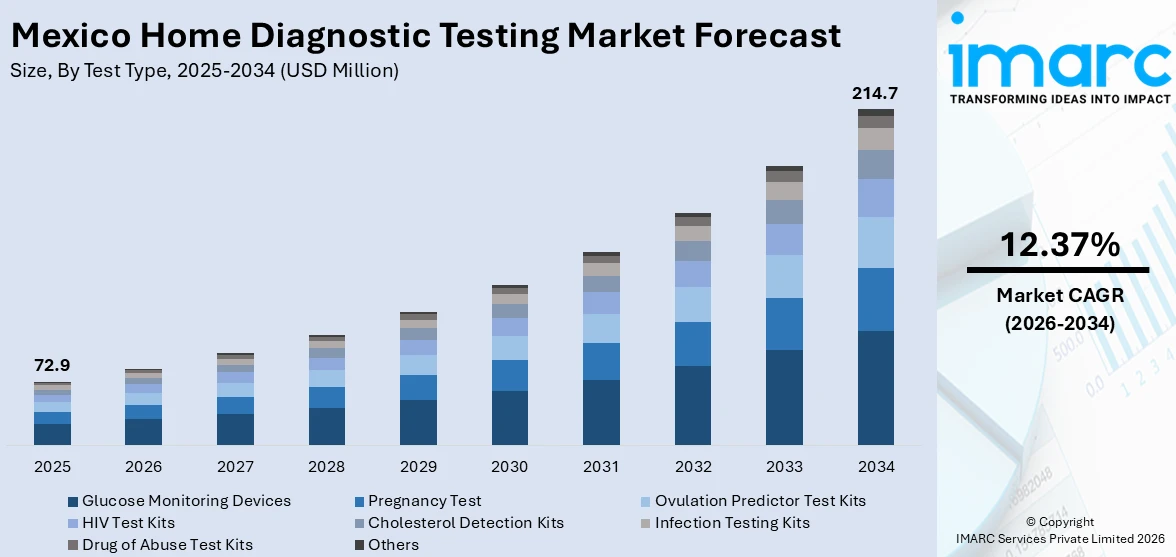 Mexico Home Diagnostic Testing Market Size