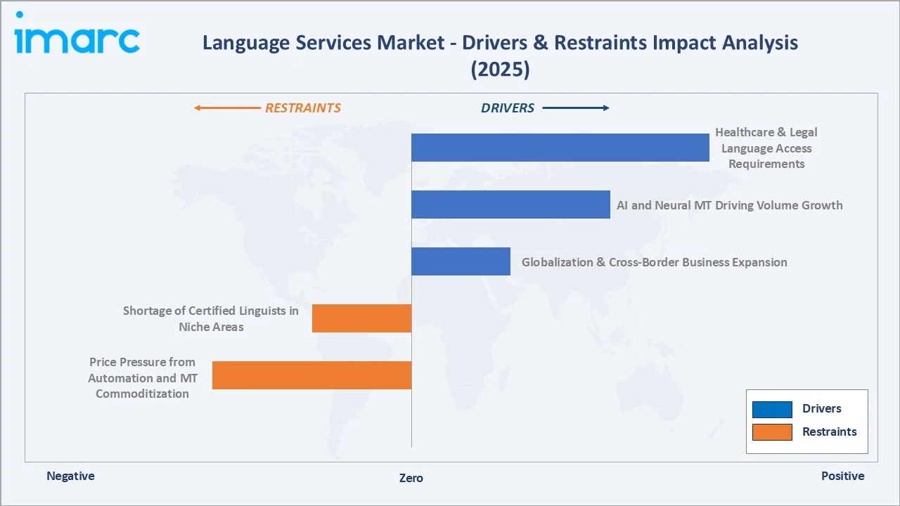Language Services Market Drivers & Restraints