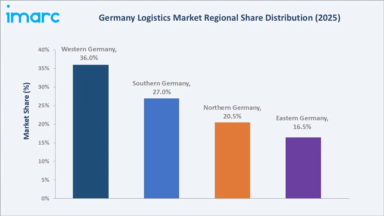 Germany Logistics Market By Region