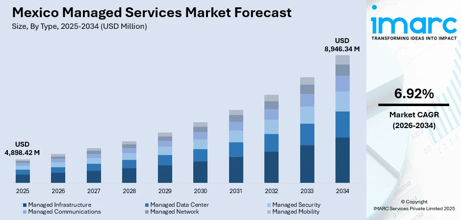 Mexico Managed Services Market Size