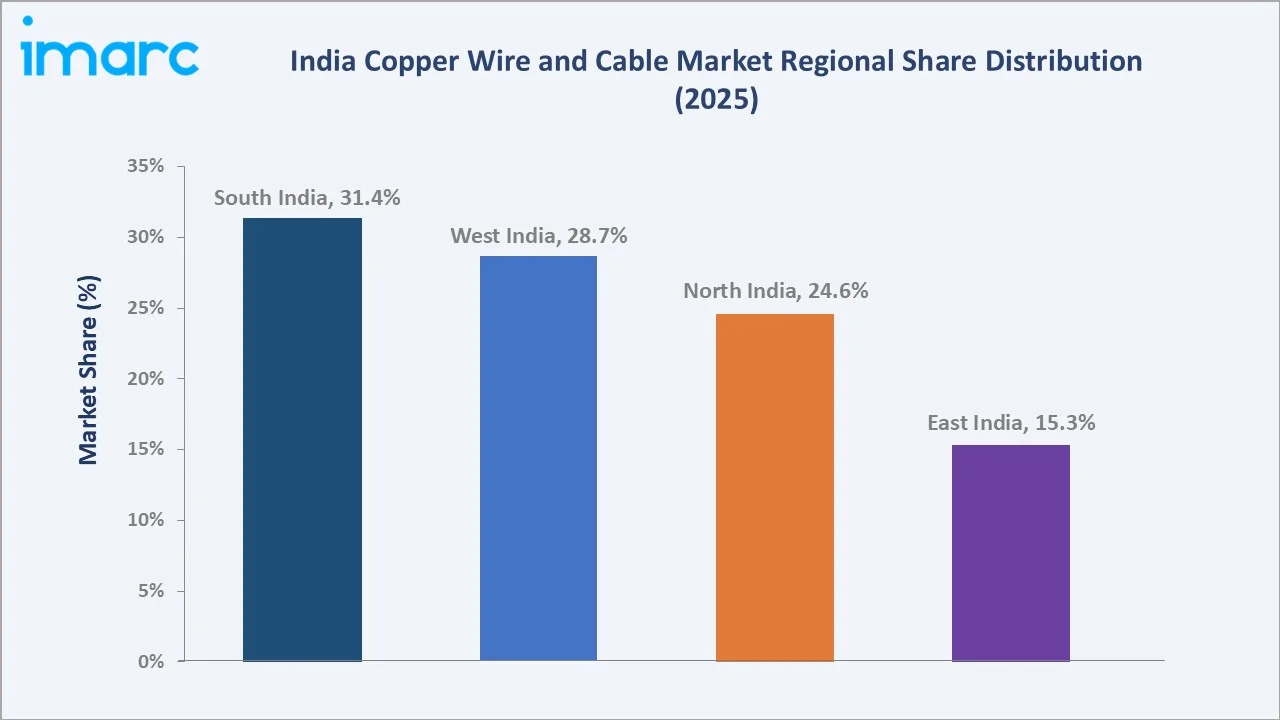 India Copper Wire and Cable Market By Region