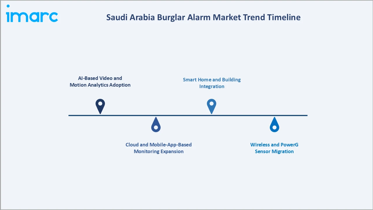 Saudi Arabia Burglar Alarm Market Trend Timeline