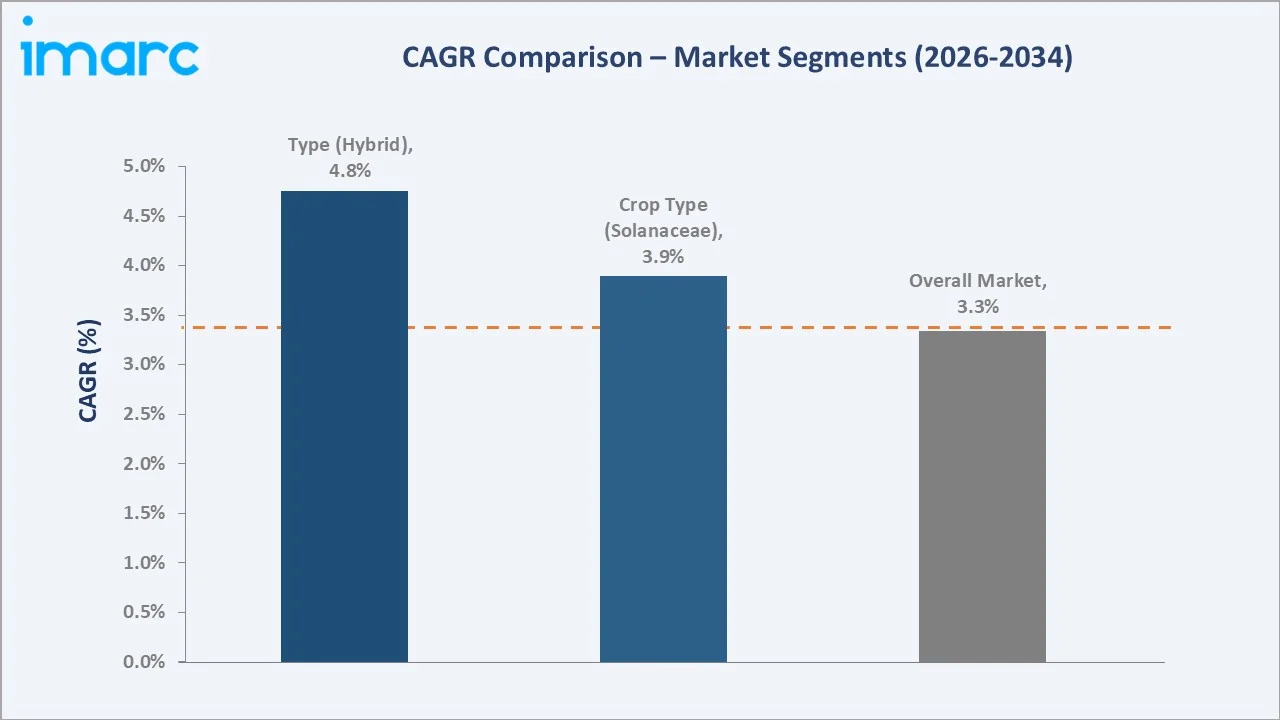 Vegetable Seed Market CAGR Comparison