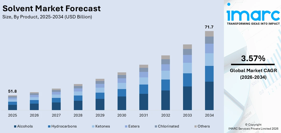 Solvent Market Size