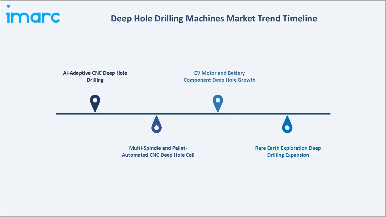 Deep Hole Drilling Machines Market Trend Timeline