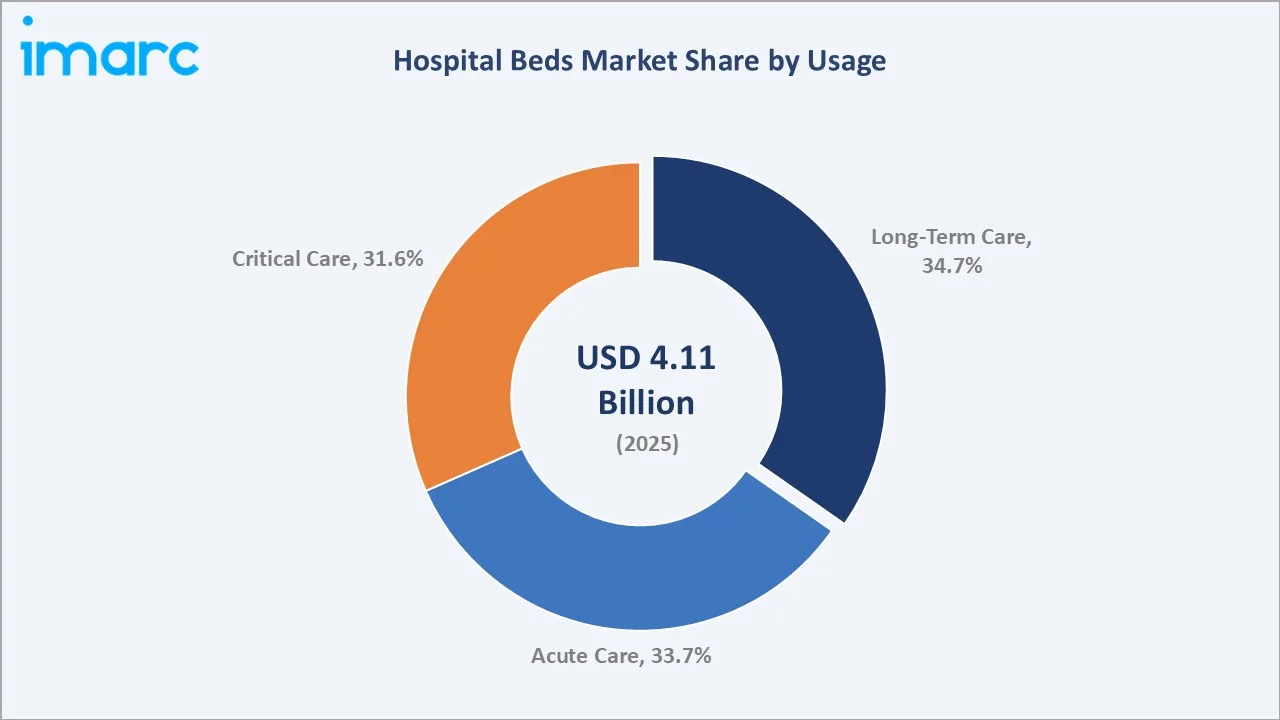Hospital Beds Market By Usage