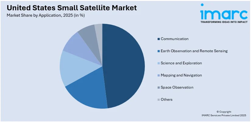 United States Small Satellite Market By Application