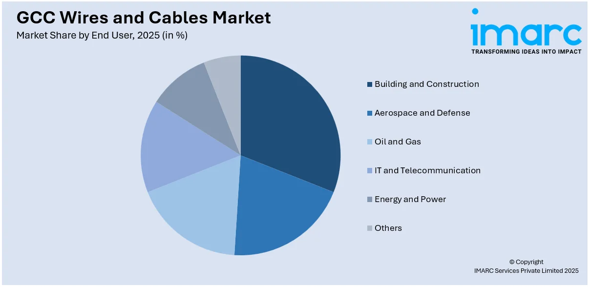 GCC Wires and Cables Market By End User