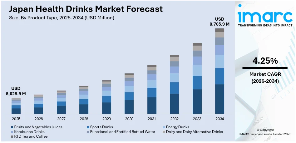 Japan Health Drinks Market Size