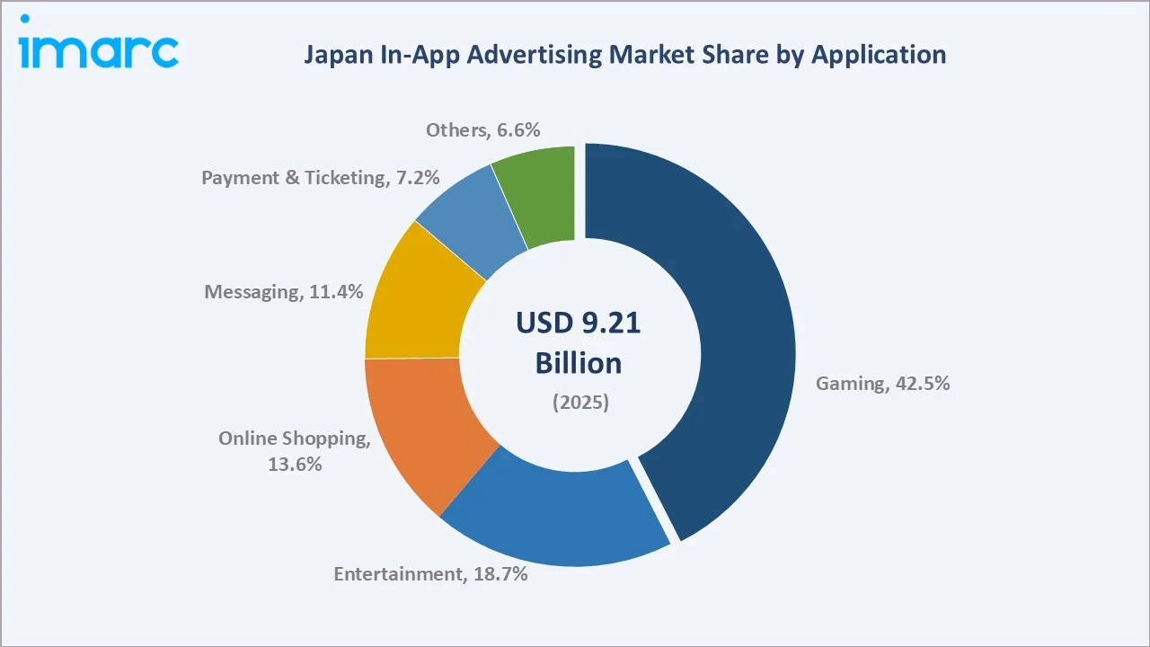Japan In-App Advertising Market By Application