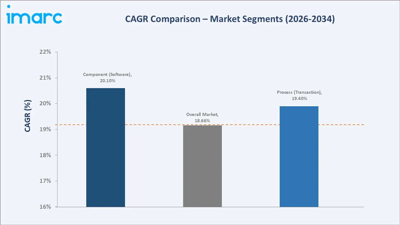 India Cryptocurrency Market CAGR Comparison