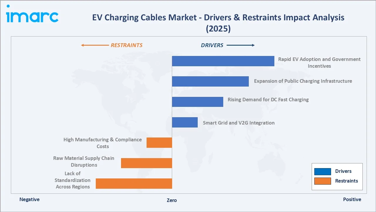 EV Charging Cables Market Drivers & Restraints