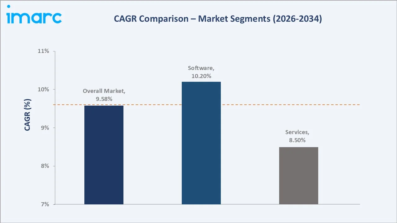 United States Risk Management Market CAGR Comparison
