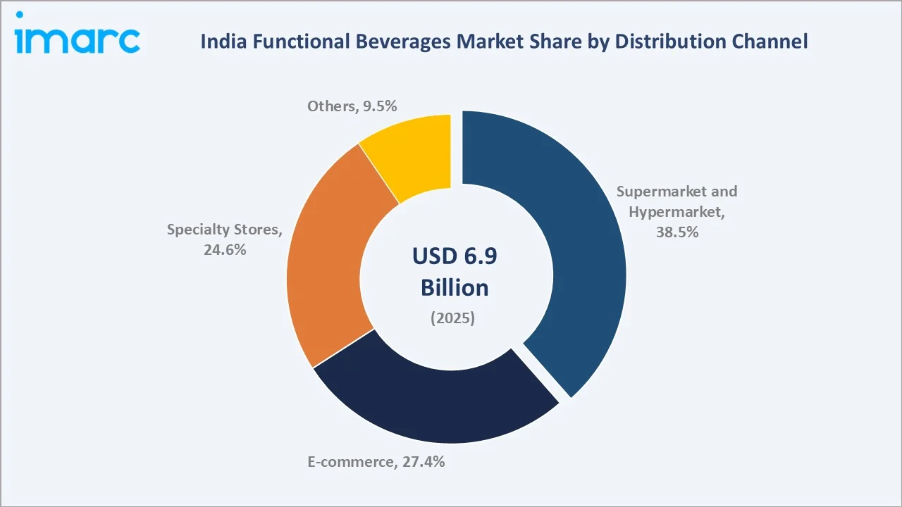 India Functional Beverages Market By Distribution Channel
