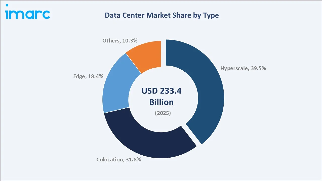 Data Center Market By Type