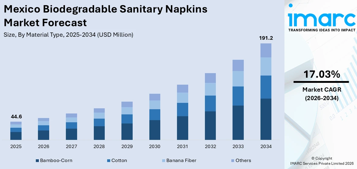 Mexico Biodegradable Sanitary Napkins Market Size