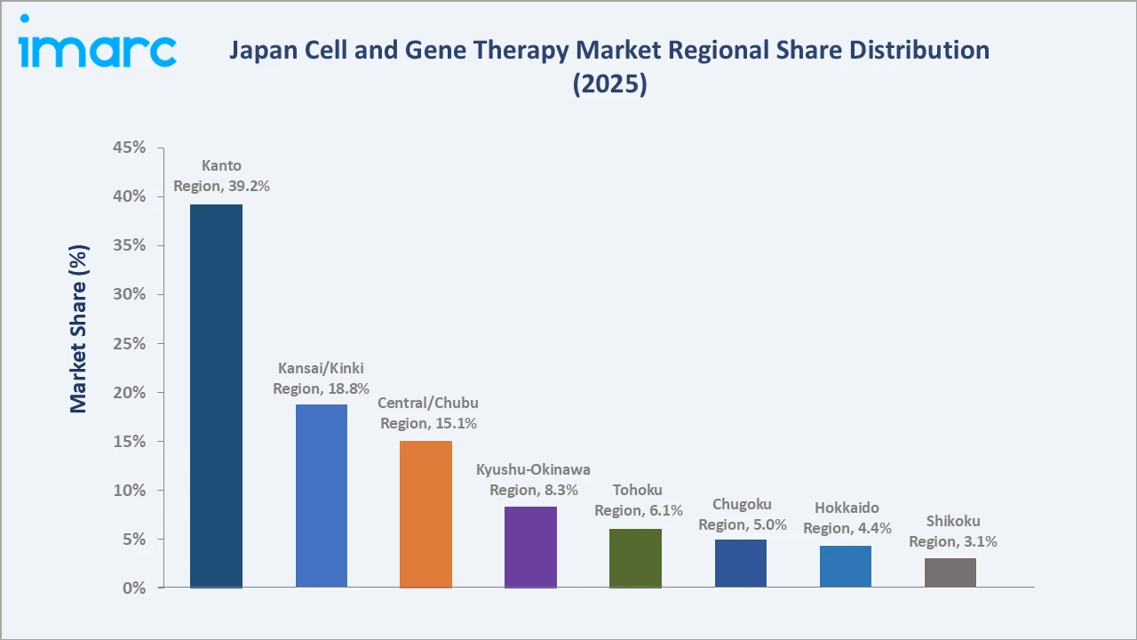 Japan Cell and Gene Therapy Market By Region