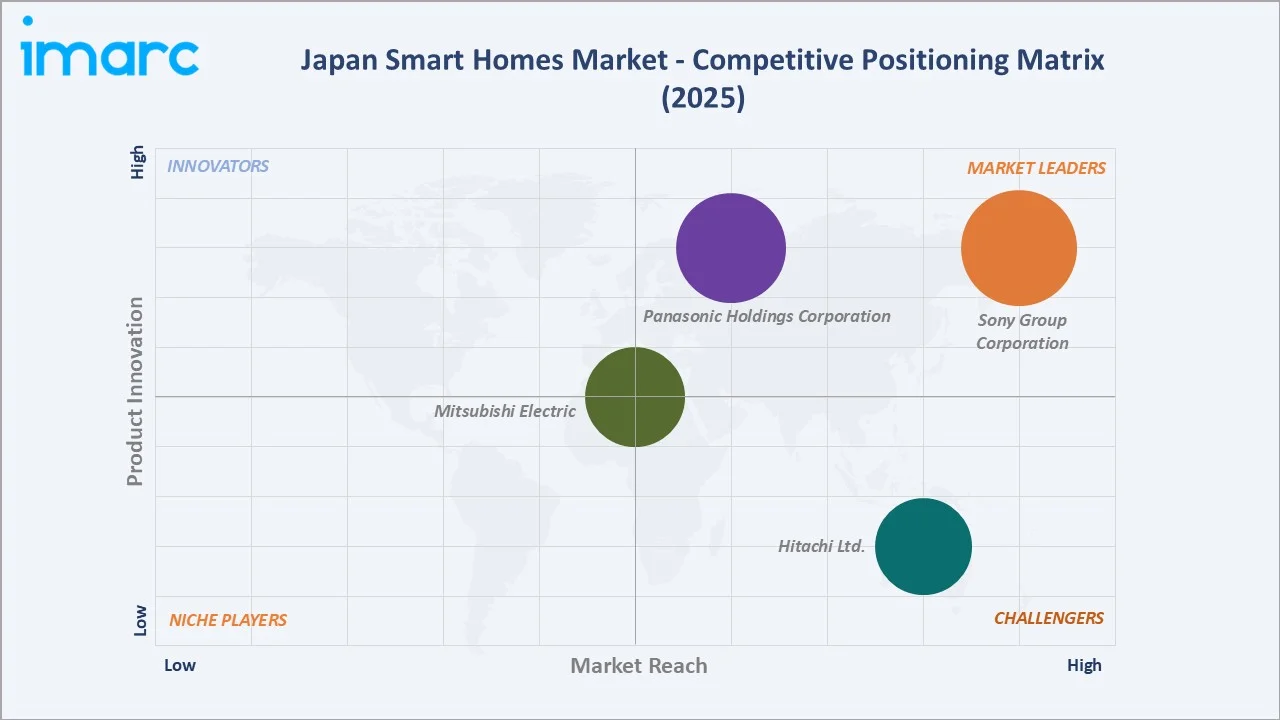Japan Smart Homes Market By Competitive Positioning Matrix