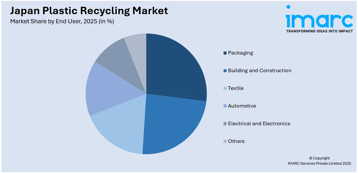 Japan Plastic Recycling Market By End User