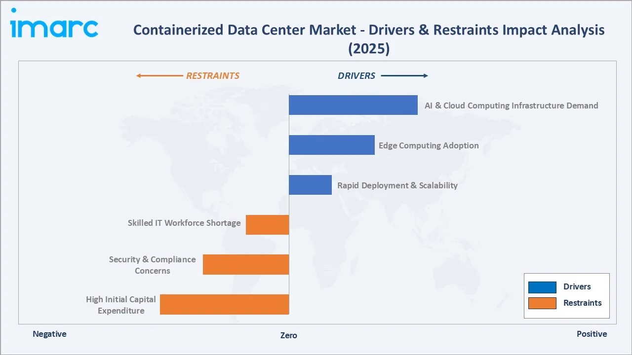 Containerized Data Center Market Drivers & Restraints