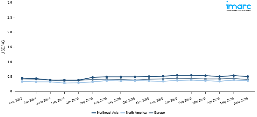 Line Chart