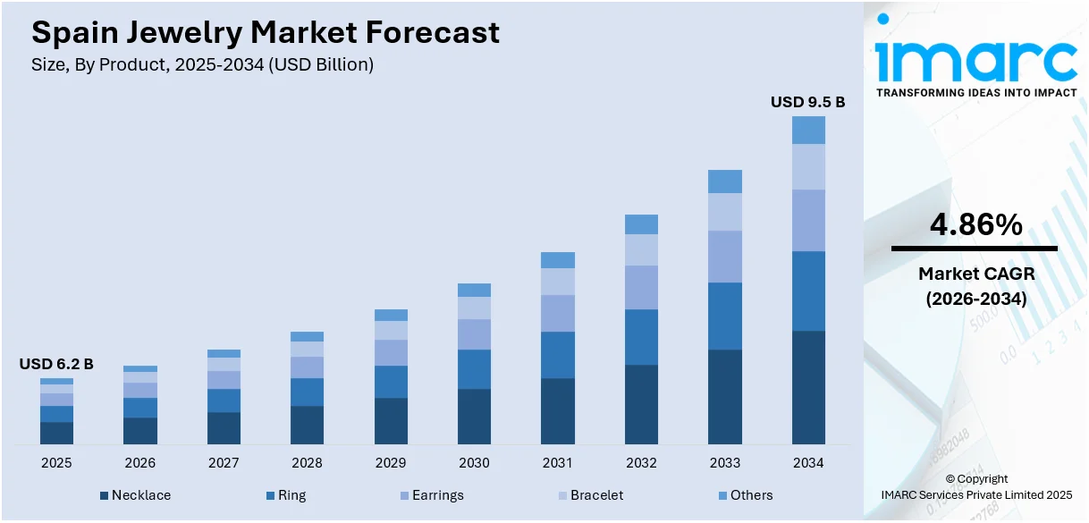 Spain Jewelry Market Size