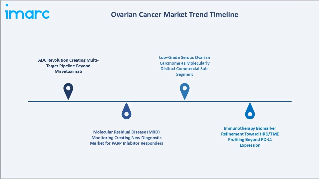 Ovarian Cancer Market Trends