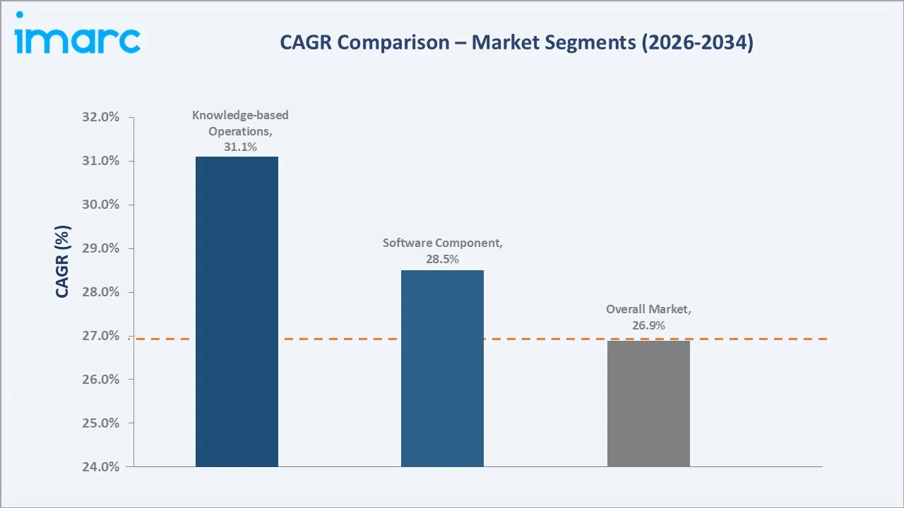 United States Robotic Process Automation Market CAGR Comparison