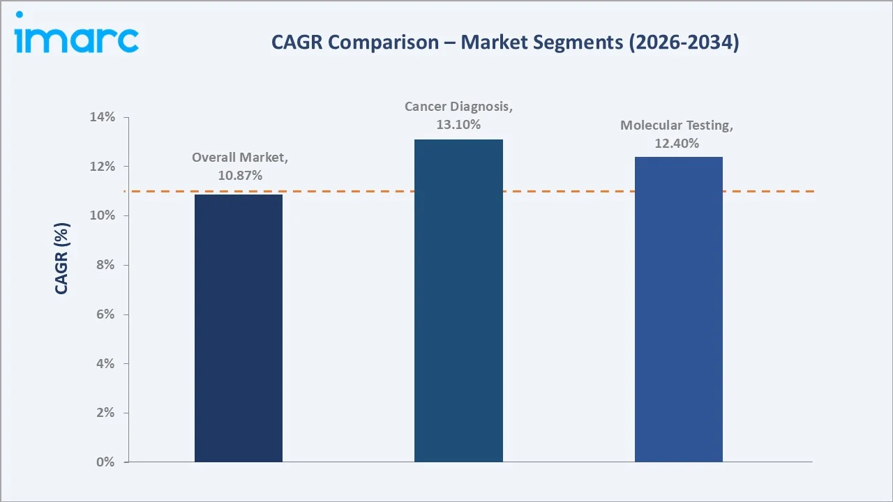 United States Genetic Testing Market CAGR Comparison