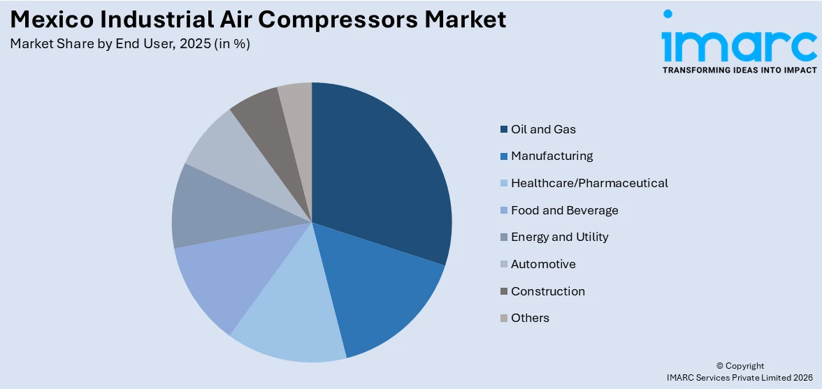 Mexico Industrial Air Compressors Market By End User