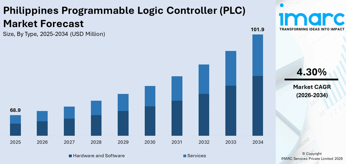 Philippines Programmable Logic Controller (PLC) Market Size