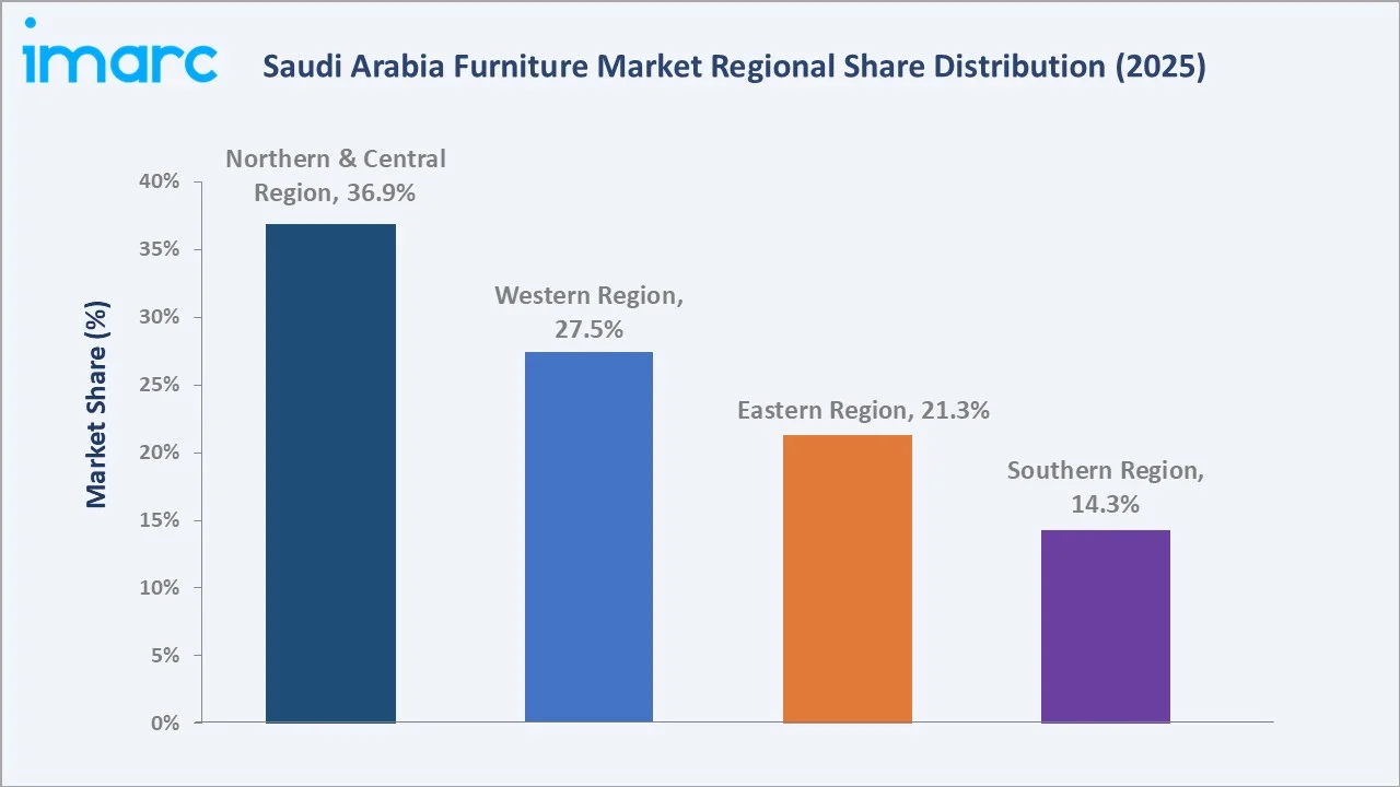 Saudi Arabia Furniture Market By Region