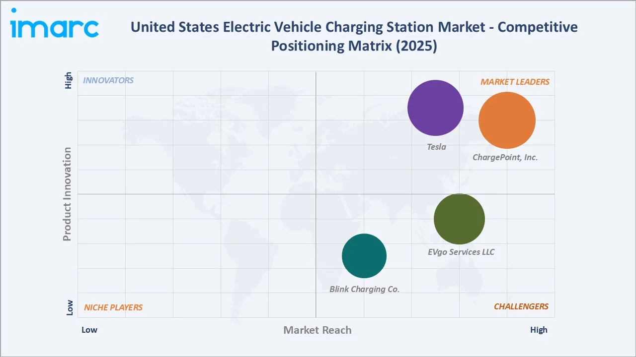 United States Electric Vehicle Charging Station Market By Competitive Landscape