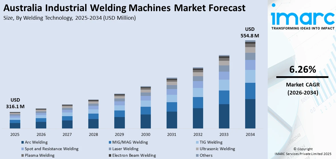 Australia Industrial Welding Machines Market Size