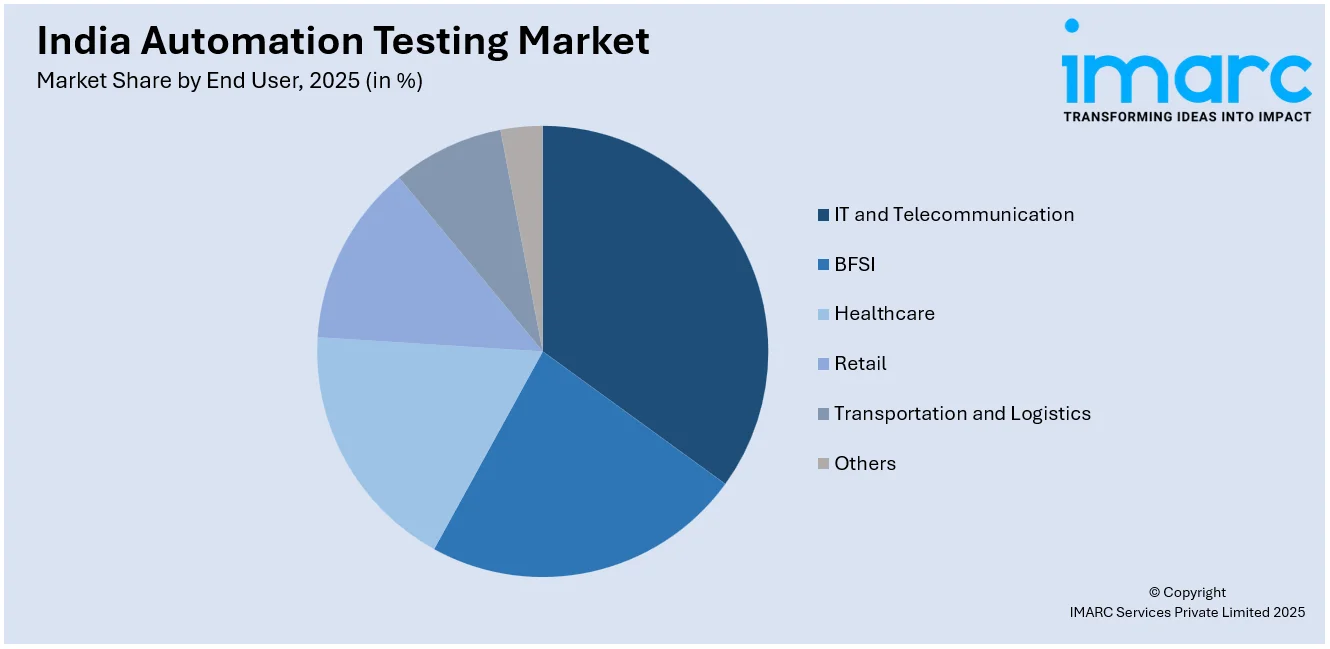 India Automation Testing Market By End User