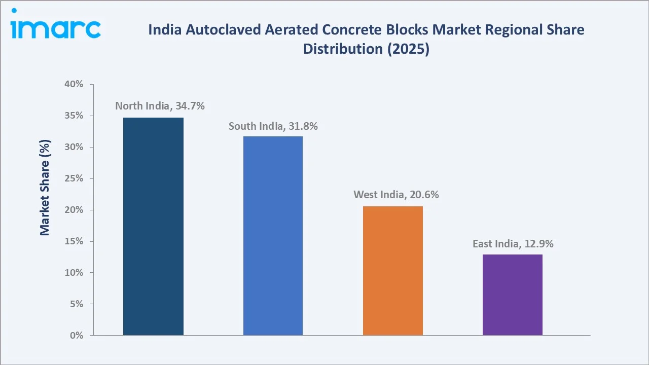 India Autoclaved Aerated Concrete Blocks Market By Region