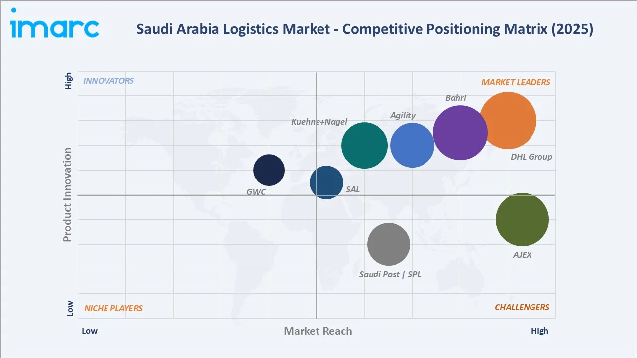 Saudi Arabia Logistics Market By Region