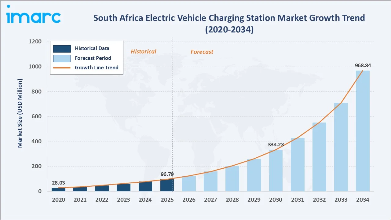 South Africa Electric Vehicle Charging Station Market Growth Trend