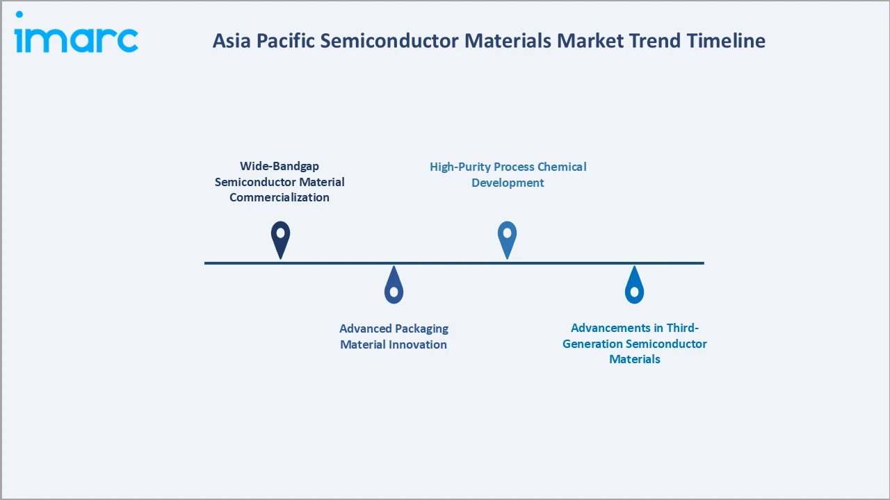 Asia Pacific Semiconductor Materials Market Trend Timeline