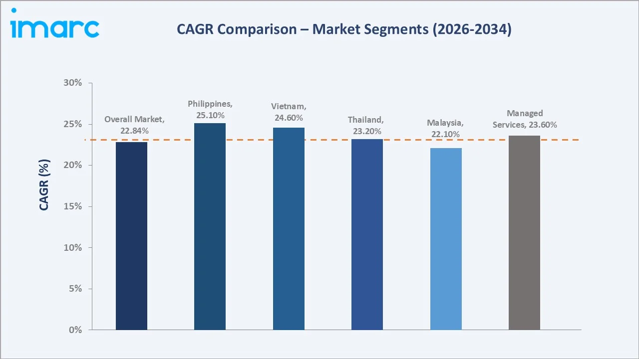 South East Asia Cloud Migration Services Market CAGR Comparison