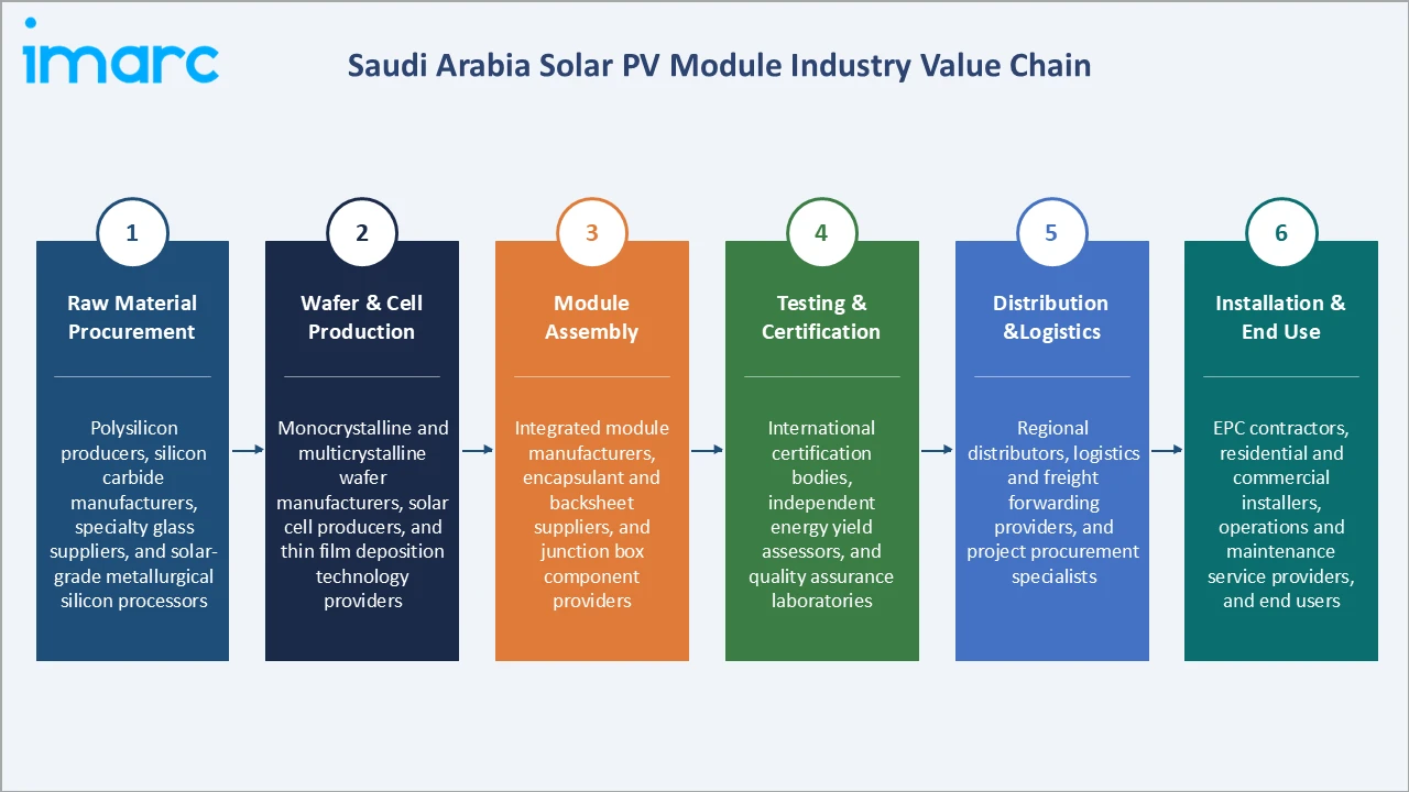 Saudi Arabia Solar PV Module Market Industry Value Chain