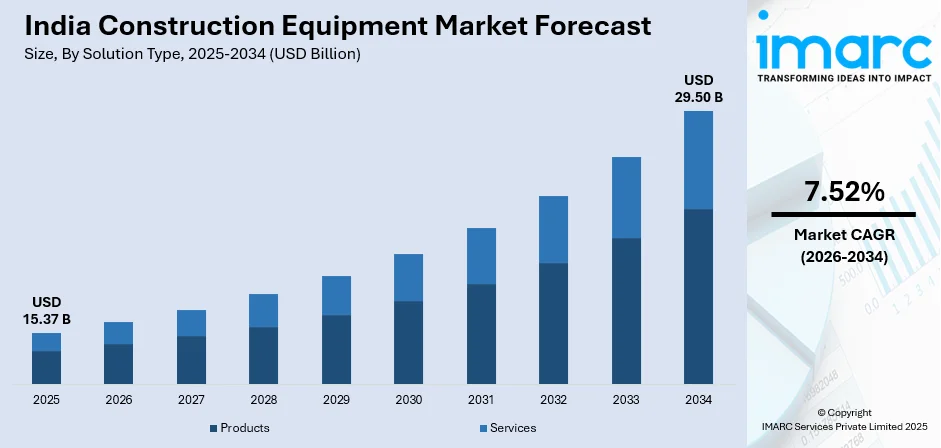 India Construction Equipment Market Size